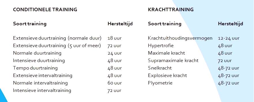 Vrijlating Commotie Bestudeer Hersteltijd na je training. Doe je het goed? • Fysiotherapie Formupgrade